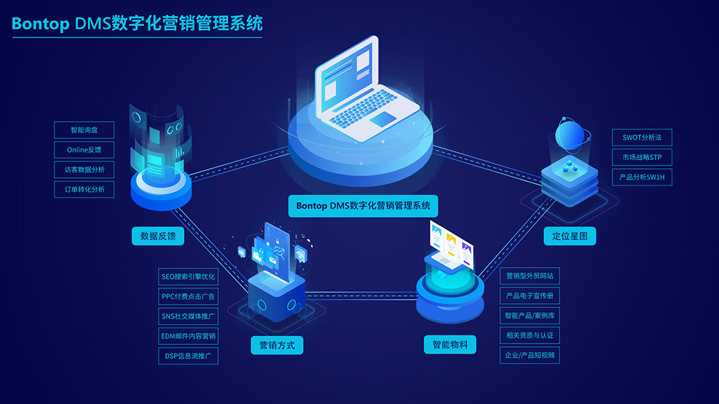 BONTOP DMS外貿數字化營銷管理系統(tǒng)